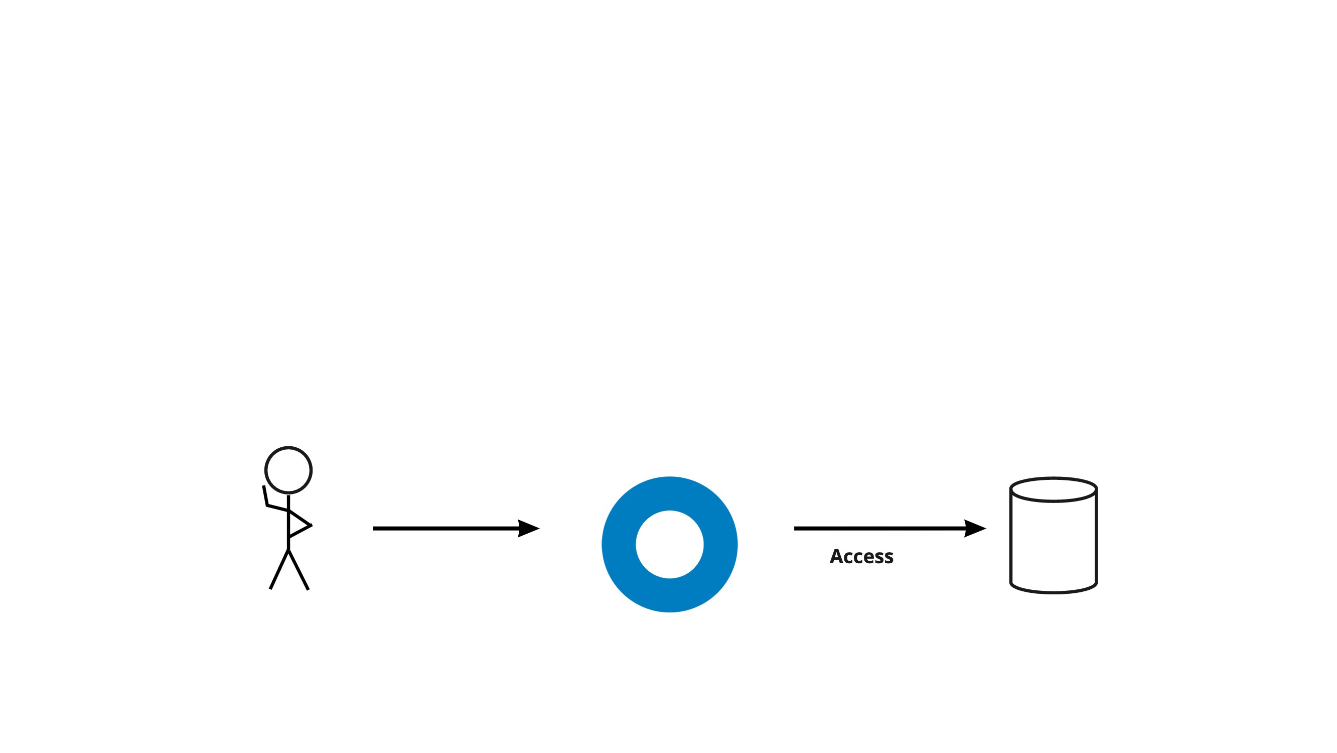 Relationship of access settings to the mission statement
