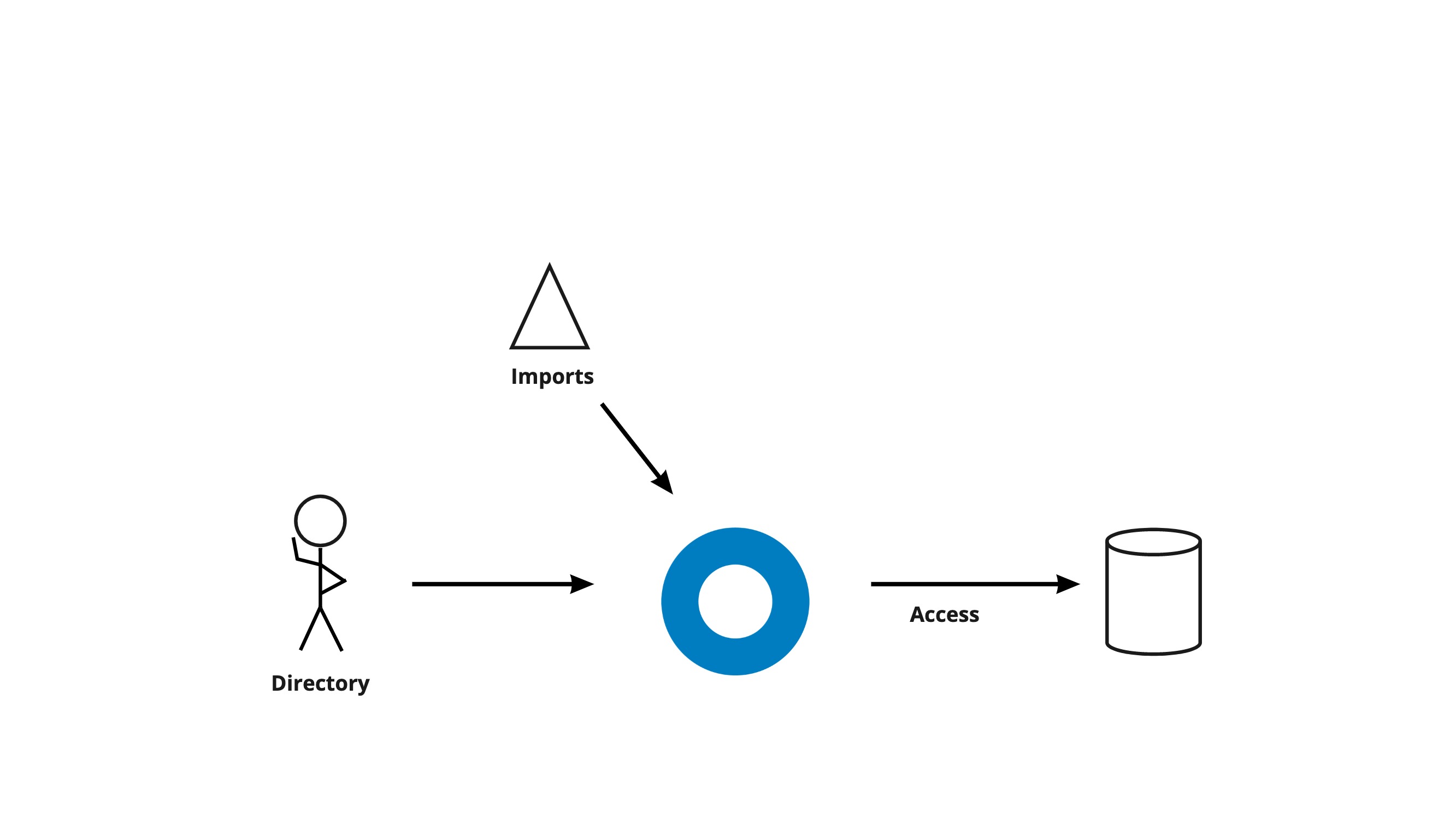 Relationship of imports to the mission statement
