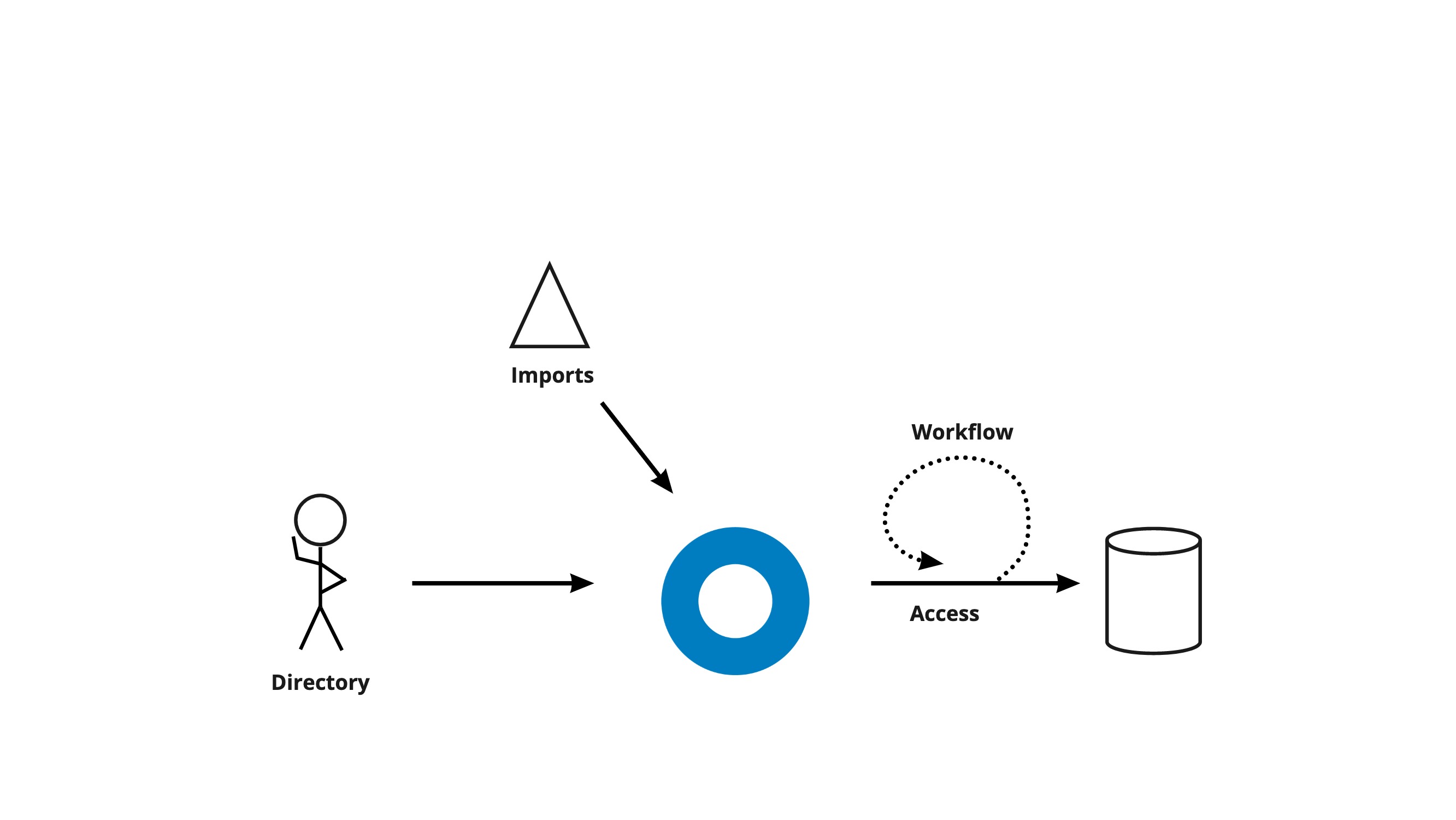 Relationship of workflows to the mission statement