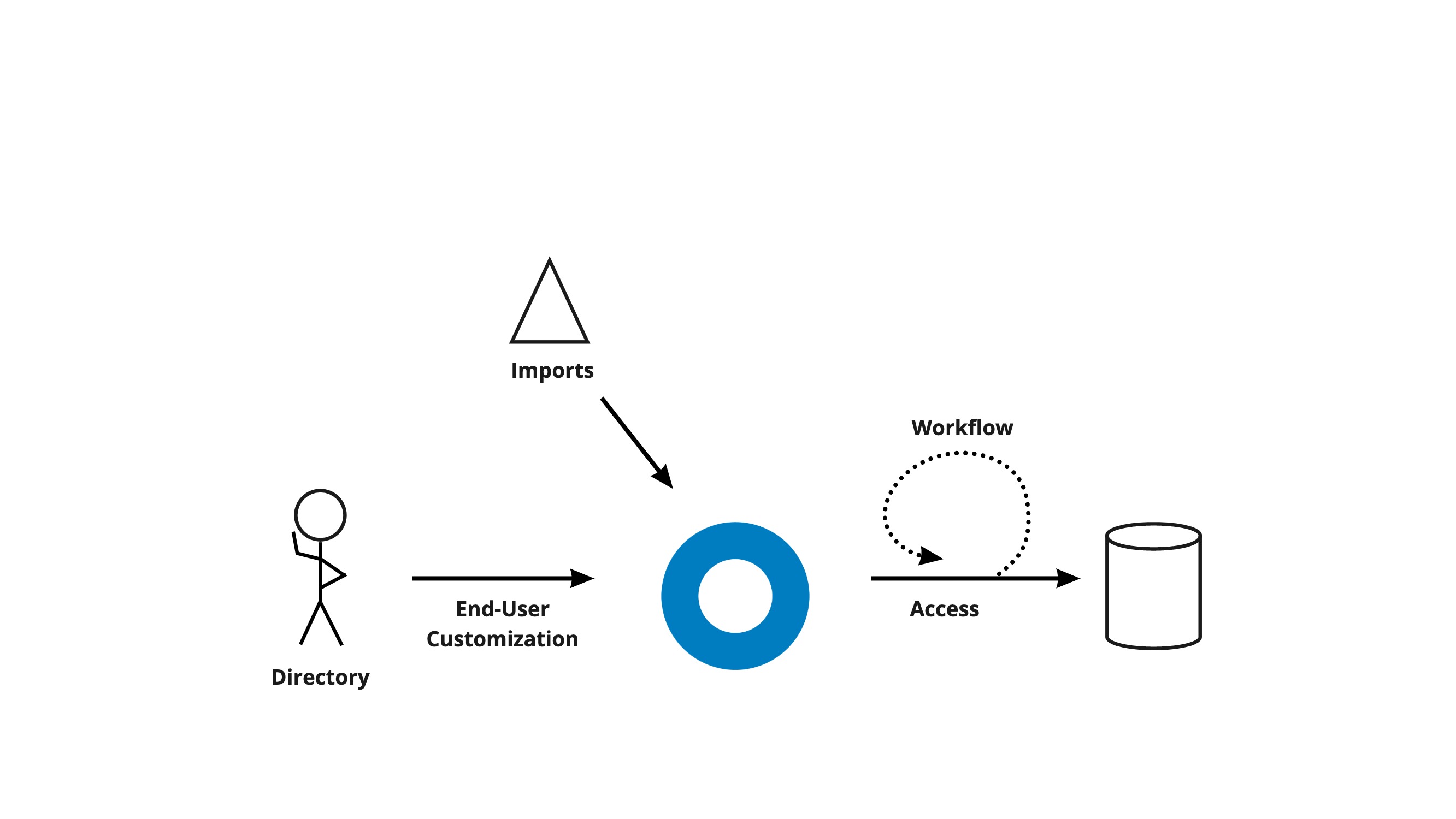 Relationship of all 5 categories to the mission statement