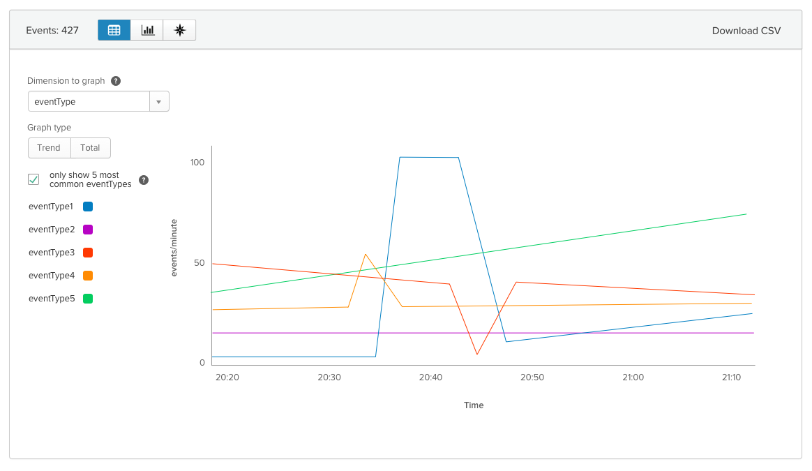 A graph view of the data.